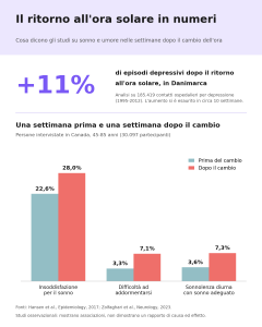 Salute: stanotte torna l'ora solare. Si dorme un'ora in più,