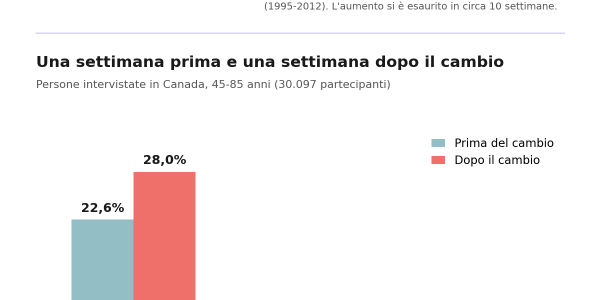SALUTE: STANOTTE TORNA L’ORA SOLARE. SI DORME UN’ORA IN PIÙ, MA SIAMO SICURI CHE È UN VANTAGGIO?
